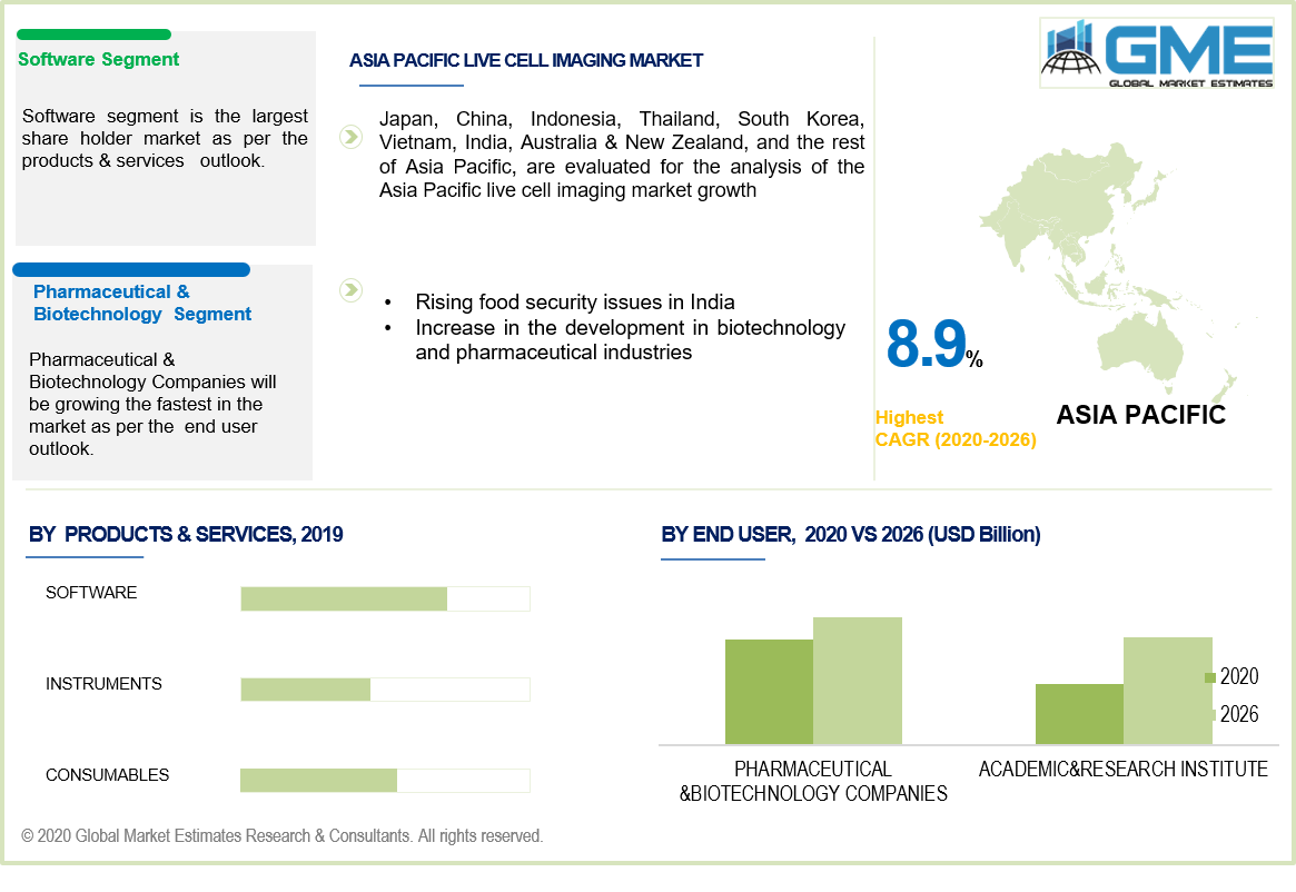 Live Cell Imaging Market